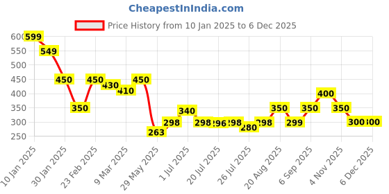 ajio.com acai Women Straight Fit Pants with Insert Pockets acai Price History Graph from 10 Jan 2025 to 5 Dec 2025