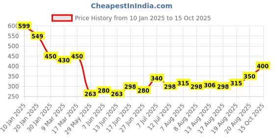 ajio.com acai Women Straight Fit Pants with Insert Pockets acai Price History Graph from 10 Jan 2025 to 15 Oct 2025