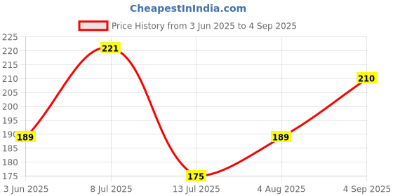 ajio.com acai Women Straight Kurta acai Price History Graph from 3 Jun 2025 to 4 Sep 2025