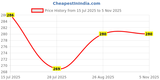 ajio.com acai Women Straight Kurta acai Price History Graph from 15 Jul 2025 to 4 Nov 2025