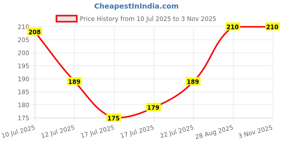 ajio.com acai Women Straight Kurta acai Price History Graph from 10 Jul 2025 to 2 Nov 2025