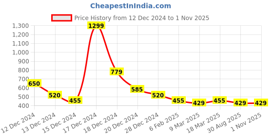 ajio.com acai Women Straight Kurta with Embroidered Yoke acai Price History Graph from 12 Dec 2024 to 31 Oct 2025