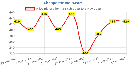 ajio.com acai Women Straight Kurta with Embroidered Yoke acai Price History Graph from 28 Feb 2025 to 31 Oct 2025