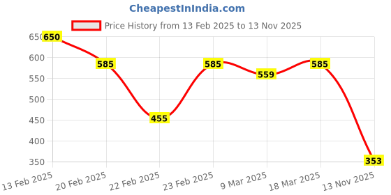 ajio.com acai Women Straight Kurta with Embroidered Yoke acai Price History Graph from 13 Feb 2025 to 13 Nov 2025