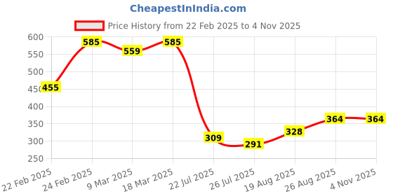 ajio.com acai Women Straight Kurta with Embroidered Yoke acai Price History Graph from 22 Feb 2025 to 3 Nov 2025