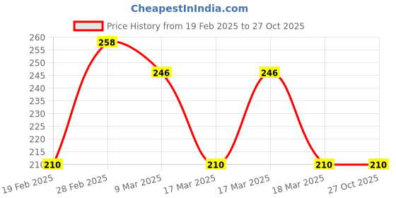 ajio.com acai Women Straight Kurta with Embroidered Yoke acai Price History Graph from 19 Feb 2025 to 26 Oct 2025