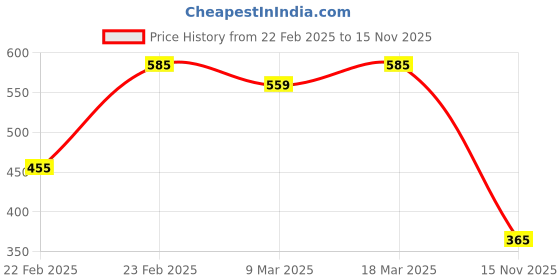 ajio.com acai Women Straight Kurta with Embroidered Yoke acai Price History Graph from 22 Feb 2025 to 15 Nov 2025