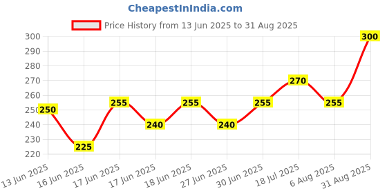 ajio.com acai Women Straight Kurta with Embroidered Yoke acai Price History Graph from 13 Jun 2025 to 31 Aug 2025