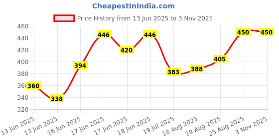 ajio.com acai Women Straight Kurta with Embroidered Yoke acai Price History Graph from 13 Jun 2025 to 31 Oct 2025