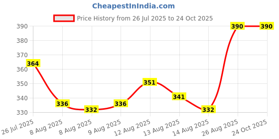 ajio.com acai Women Straight Kurta with Embroidered Yoke acai Price History Graph from 26 Jul 2025 to 23 Oct 2025