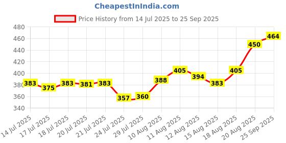 ajio.com acai Women Straight Kurta with Embroidered Yoke acai Price History Graph from 14 Jul 2025 to 25 Sep 2025