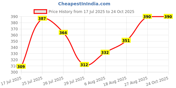 ajio.com acai Women Straight Kurta with Embroidered Yoke acai Price History Graph from 17 Jul 2025 to 24 Oct 2025