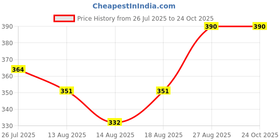 ajio.com acai Women Straight Kurta with Embroidered Yoke acai Price History Graph from 26 Jul 2025 to 23 Oct 2025