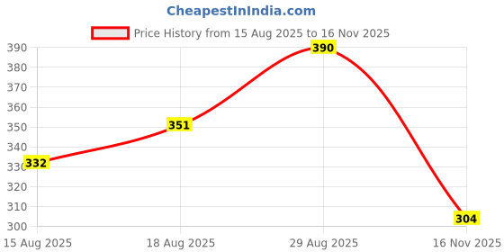 ajio.com acai Women Straight Kurta with Embroidered Yoke acai Price History Graph from 15 Aug 2025 to 16 Nov 2025