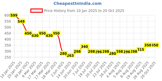 ajio.com acai Women Straight Pants with Insert Pockets acai Price History Graph from 10 Jan 2025 to 19 Oct 2025