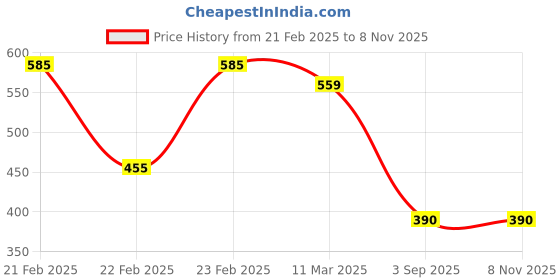 ajio.com acai Women Striped Flared Kurta acai Price History Graph from 21 Feb 2025 to 6 Nov 2025