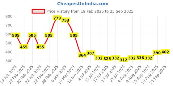 ajio.com acai Women Striped Flared Kurta acai Price History Graph from 19 Feb 2025 to 25 Sep 2025