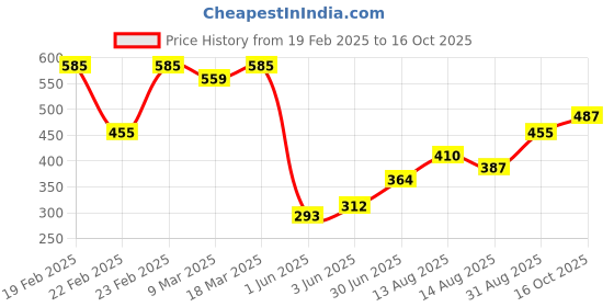 ajio.com acai Women Striped Flared Kurta acai Price History Graph from 19 Feb 2025 to 16 Oct 2025