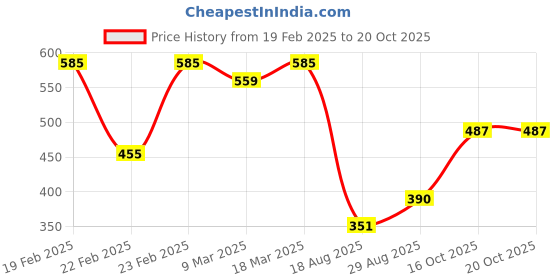 ajio.com acai Women Striped Flared Kurta acai Price History Graph from 19 Feb 2025 to 19 Oct 2025