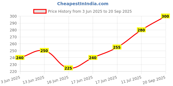 ajio.com acai Women Striped Round-Neck Straight Kurta acai Price History Graph from 3 Jun 2025 to 20 Sep 2025