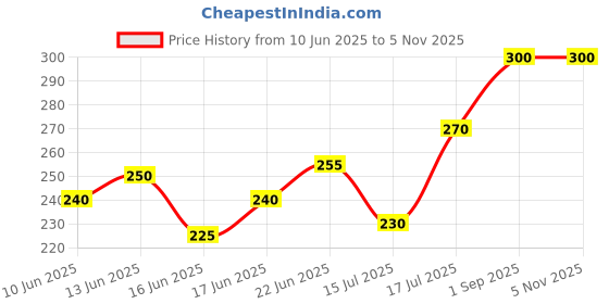 ajio.com acai Women Striped Round-Neck Straight Kurta acai Price History Graph from 10 Jun 2025 to 1 Nov 2025