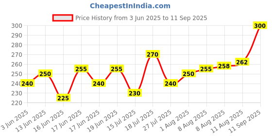 ajio.com acai Women Striped Round-Neck Straight Kurta acai Price History Graph from 3 Jun 2025 to 11 Sep 2025