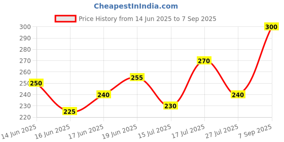 ajio.com acai Women Striped Round-Neck Straight Kurta acai Price History Graph from 14 Jun 2025 to 7 Sep 2025