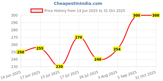 ajio.com acai Women Striped Round-Neck Straight Kurta acai Price History Graph from 14 Jun 2025 to 31 Oct 2025