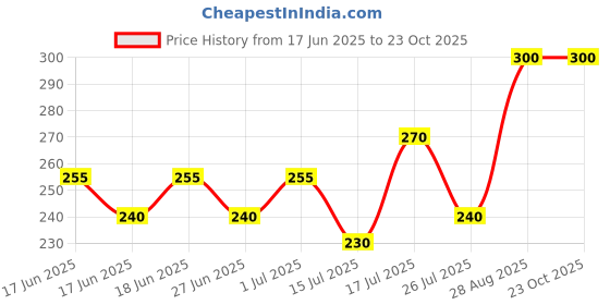 ajio.com acai Women Striped Round-Neck Straight Kurta acai Price History Graph from 17 Jun 2025 to 23 Oct 2025