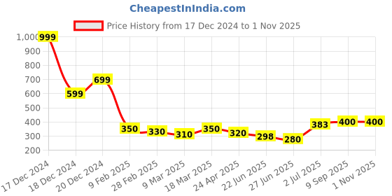 ajio.com acai Women Striped Straight Kurta acai Price History Graph from 17 Dec 2024 to 1 Nov 2025