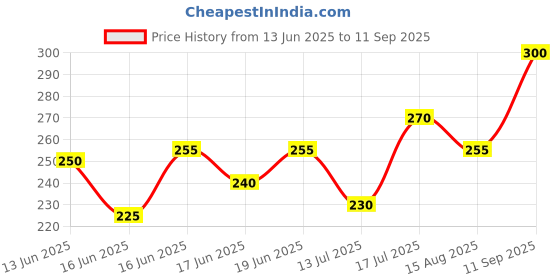 ajio.com acai Women Striped Straight Kurta acai Price History Graph from 13 Jun 2025 to 11 Sep 2025