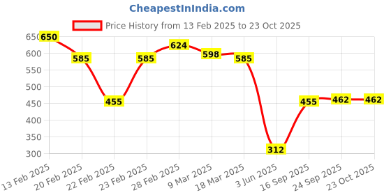 ajio.com acai Women Striped V-Neck Flared Kurta acai Price History Graph from 13 Feb 2025 to 23 Oct 2025