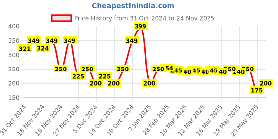 ajio.com acai Women Tailored Fit Top with Pintucks acai Price History Graph from 31 Oct 2024 to 24 Nov 2025