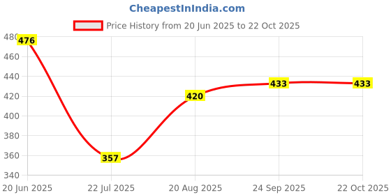 ajio.com acai Women V-Neck A-Line Kurta with Embroidery acai Price History Graph from 20 Jun 2025 to 22 Oct 2025