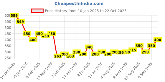ajio.com acai Women Wide-Leg Pants acai Price History Graph from 10 Jan 2025 to 22 Oct 2025