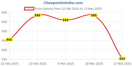 ajio.com acai Women Woven A-Line Kurta acai Price History Graph from 22 Feb 2025 to 13 Nov 2025