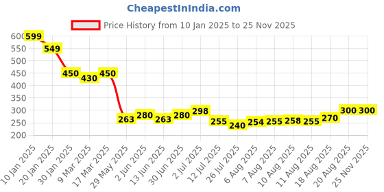ajio.com acai Women Woven Straight Fit Pants with Insert Pockets acai Price History Graph from 10 Jan 2025 to 23 Nov 2025