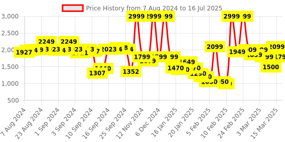 ajio.com asics Accelerate Push-Up Bra asics Price History Graph from 7 Aug 2024 to 16 Jul 2025