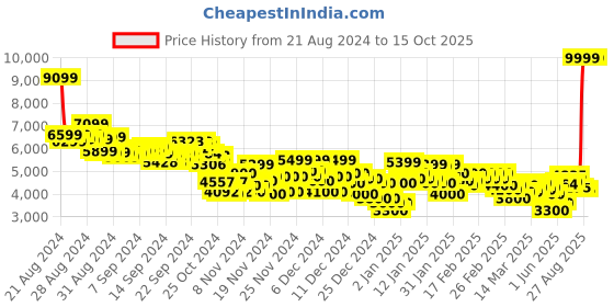 ajio.com puma Accelerate Turbo Lace-Up Performance Shoes puma Price History Graph from 21 Aug 2024 to 15 Oct 2025