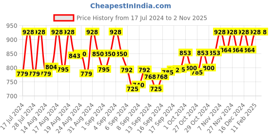 ajio.com accentor Genuine Leather Sandals with Velcro Fastening accentor Price History Graph from 17 Jul 2024 to 1 Nov 2025