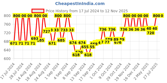 ajio.com accentor Men Slip-On Toe-Ring Sandals with Open-Back accentor Price History Graph from 17 Jul 2024 to 8 Nov 2025