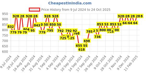 ajio.com accentor Open-Toe Slip-On Flat Sandals accentor Price History Graph from 9 Jul 2024 to 23 Oct 2025