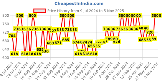 ajio.com accentor Open-Toe Slip-On Flat Sandals accentor Price History Graph from 9 Jul 2024 to 5 Nov 2025