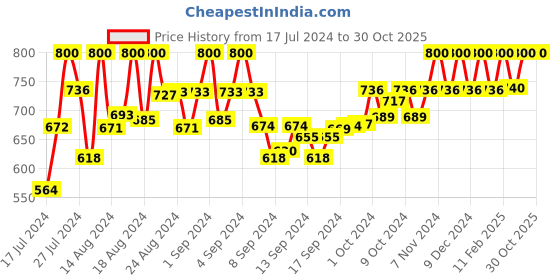 ajio.com accentor Open-Toe Slip-On Flat Sandals accentor Price History Graph from 17 Jul 2024 to 30 Oct 2025