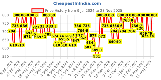 ajio.com accentor Round-Toe Slip-On Sandals with Velcro Fastening accentor Price History Graph from 9 Jul 2024 to 28 Nov 2025