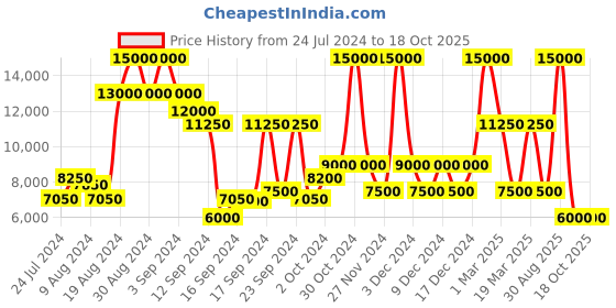 ajio.com dune london Access Diamante Mesh Heeled Court Shoes dune london Price History Graph from 24 Jul 2024 to 18 Oct 2025