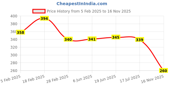 ajio.com accessorize london American Diamond-Studded Dragonfly Link Bracelet accessorize london Price History Graph from 5 Feb 2025 to 16 Nov 2025