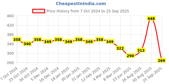 ajio.com accessorize london American Diamond-Studded Linked Circle Necklace accessorize london Price History Graph from 7 Oct 2024 to 25 Sep 2025