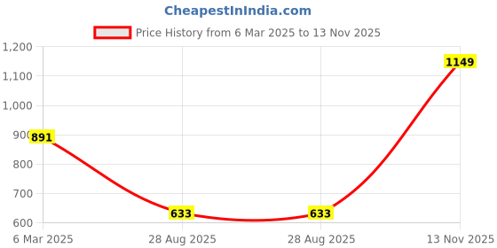 ajio.com accessorize london Bar & Coin Pendant Necklace accessorize london Price History Graph from 6 Mar 2025 to 13 Nov 2025
