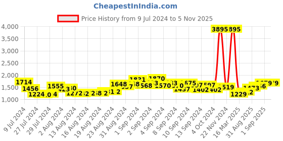 ajio.com accessorize london Bumbag with Zip Closure accessorize london Price History Graph from 9 Jul 2024 to 4 Nov 2025